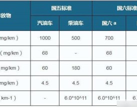 国六汽油是多少号,国6标准汽油