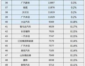 2022年家用车销量排行榜,2022年家用车销量排行榜前十名
