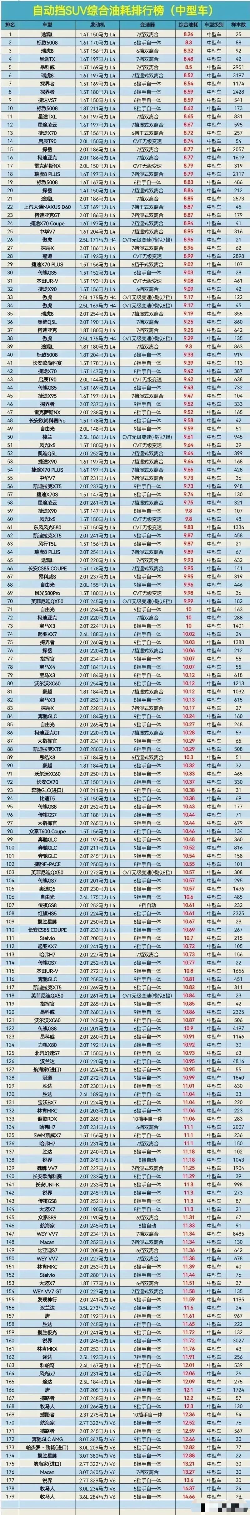 油耗低的中型suv排行榜,油耗低的中级车