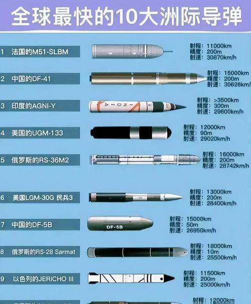 东风17和东风41哪个更厉害/东风17与东风41哪个快