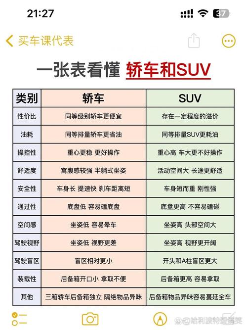 轿车和suv哪个省油/轿车和suv哪个更省油,能差多少油耗