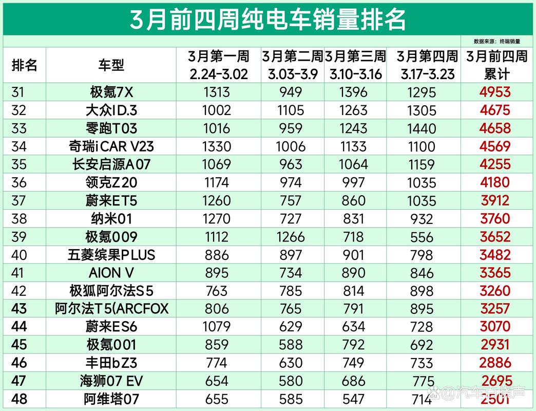 3月新能源汽车销量排行榜/3月份新能源汽车销量