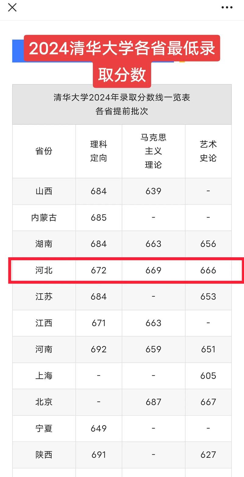 清华大学录取分数线2020 清华大学,录取分数