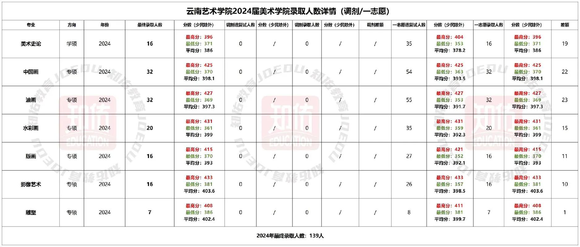 云南艺术学院官网/云南艺术学院官网录取情况